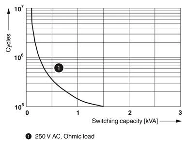 RELE REL-IR/LDP- 12DC/4X21AU - 2903669 34.04.0483 2903669 