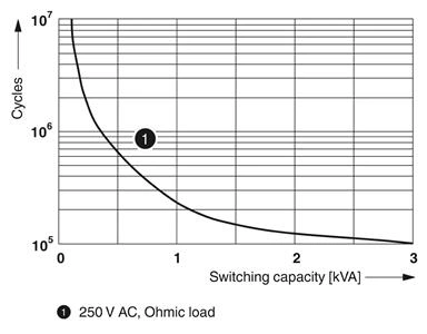 RELE REL-IR/LDP- 24DC/2X21 - 2903660 34.04.0484 2903660 