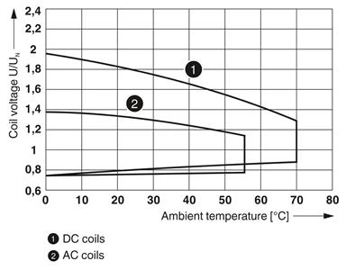 RELE REL-IR2/L-230AC/2X21 - 2903668  34.04.0497 2903668 