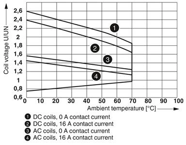 RELE REL-MR-120AC/21HC/MS - 2987901 34.04.0098 REL-MR-120AC/21HC/MS - 2987901 