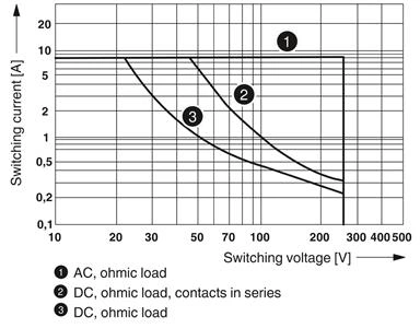 RELE REL-MR-120AC/21-21/MS - 2987969 34.04.0113 REL-MR-120AC/21-21/MS - 298796 
