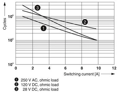 RELE REL-OR- 24AC/3X21 - 2834287 34.04.0122 2834287 